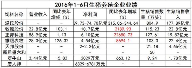 畜牧行業“奧運健兒”展風采 飼企、豬企、禽企半年業績捷報頻傳